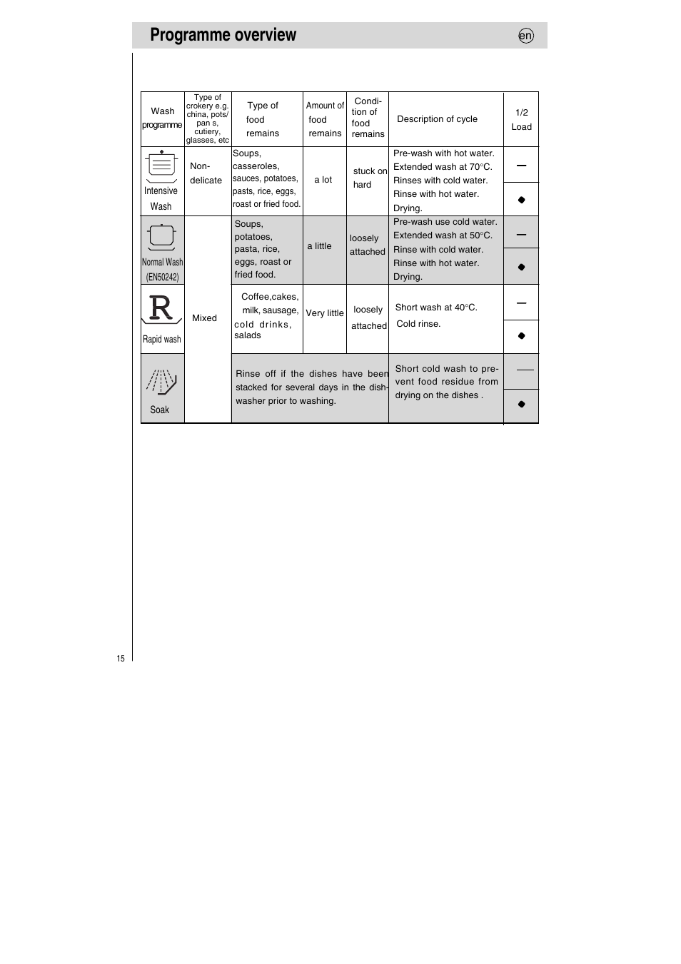 Programme overview | Teka LP7 760 User Manual | Page 16 / 30
