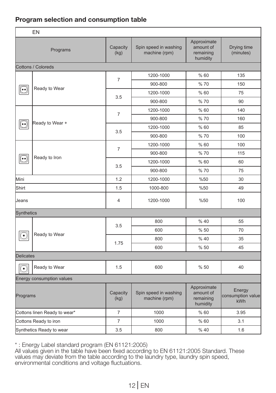 12 en program selection and consumption table | Teka TKS2 650 User Manual | Page 12 / 49
