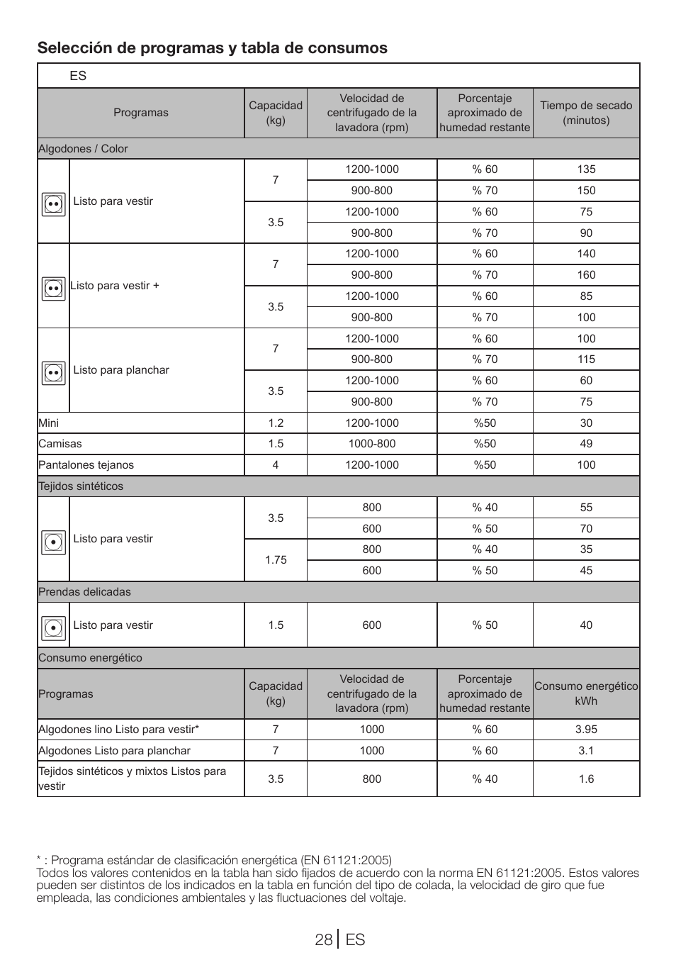 28 es, Selección de programas y tabla de consumos | Teka TKS2 650 User Manual | Page 28 / 49