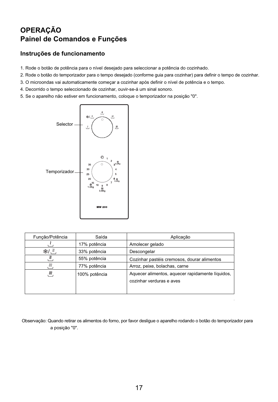 Operação painel de comandos e funções, Instruções de funcionamento | Teka MW 200 User Manual | Page 18 / 29