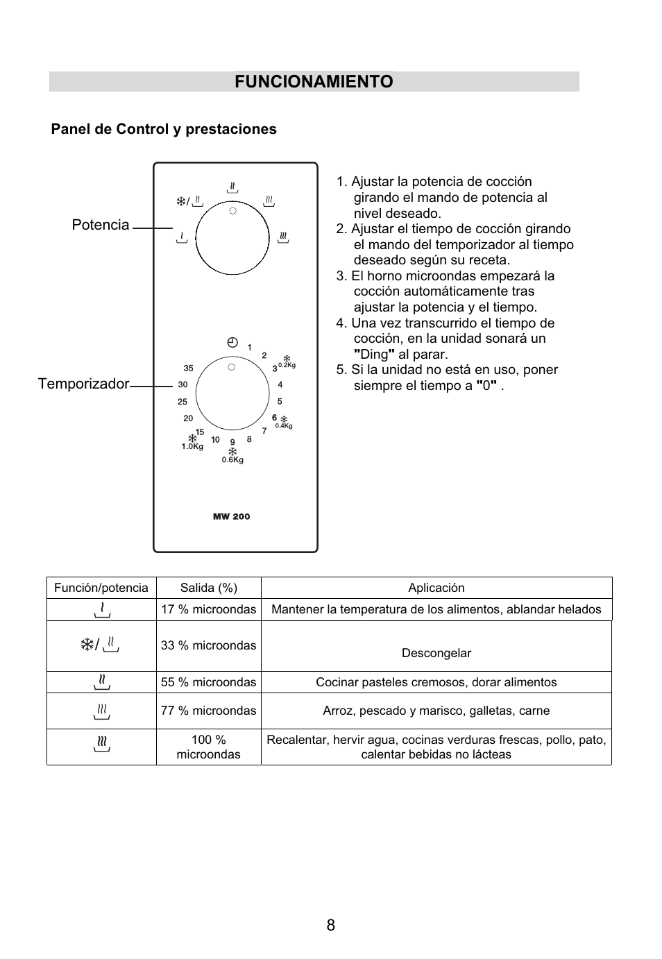 Funcionamiento | Teka MW 200 User Manual | Page 9 / 29