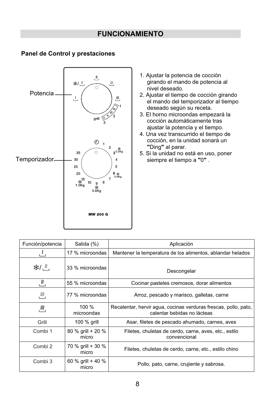 Funcionamiento | Teka MW 200 G User Manual | Page 9 / 29