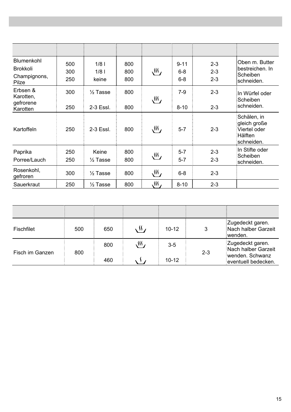 Programmablauf des mikrowellengerätes, Tabellen und tipps – garen von gemüse, Tabellen und tipps – garen von fisch | Teka MWL 20 BI User Manual | Page 17 / 72