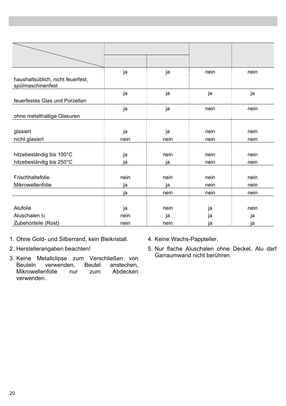Welches geschirr kann verwendet werden, Geschirrtabelle | Teka MWL 20 BI User Manual | Page 22 / 72
