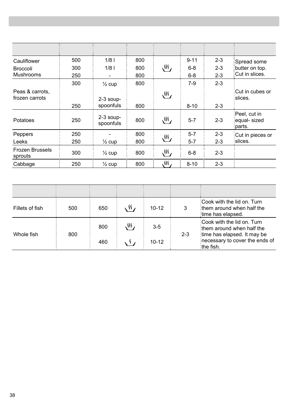Cooking with microwaves, Tables and suggestions – cooking vegetables, Tables and suggestions – cooking fish | Teka MWL 20 BI User Manual | Page 40 / 72