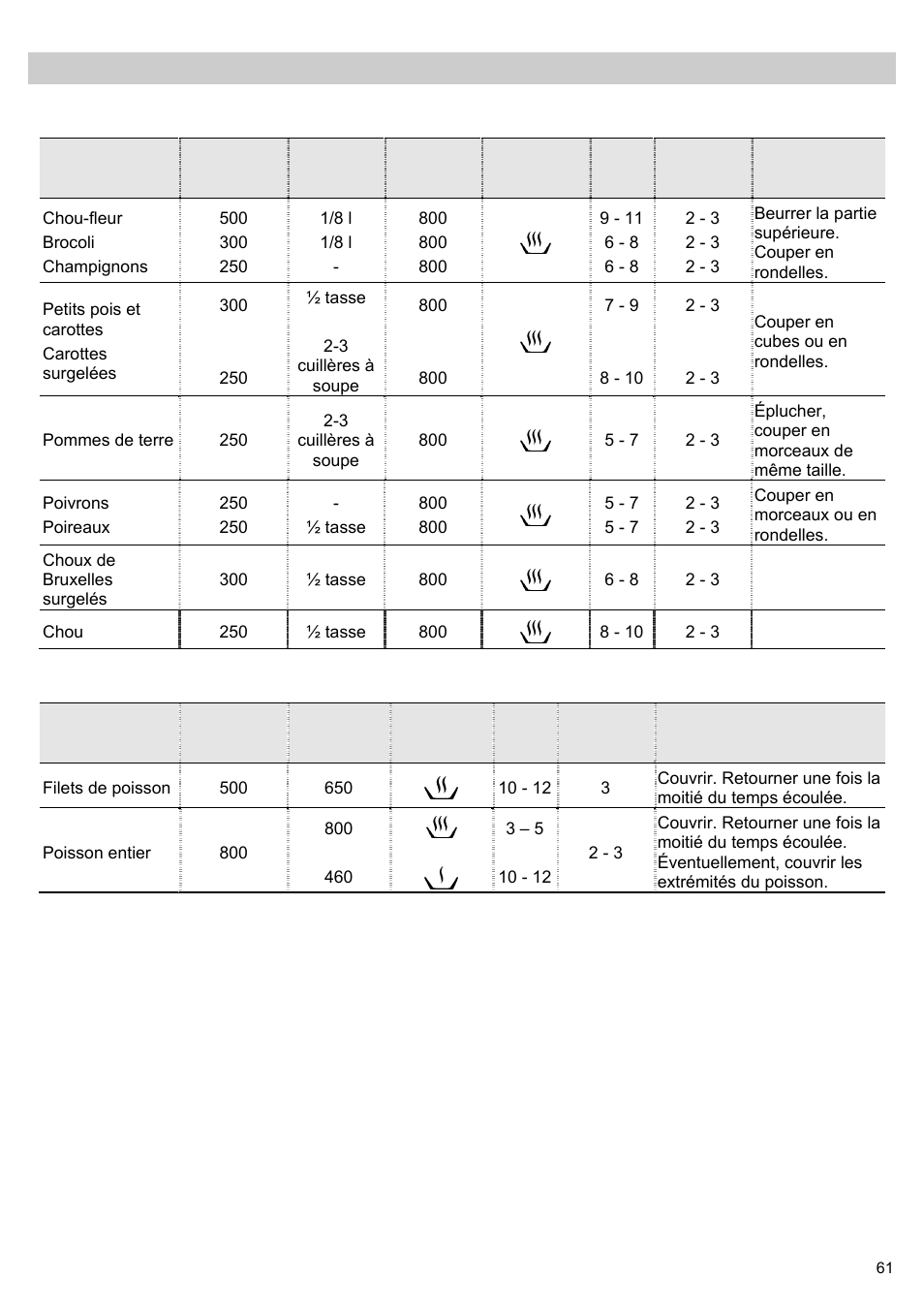 Cuisiner aux micro-ondes, Tableaux et suggestions – cuire des légumes, Tableaux et suggestions – cuire du poisson | Teka MWL 20 BI User Manual | Page 63 / 72