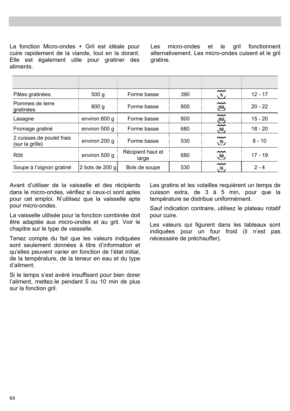 Cuisiner au gril, Tableaux et conseils – micro-ondes + gril | Teka MWL 20 BI User Manual | Page 66 / 72