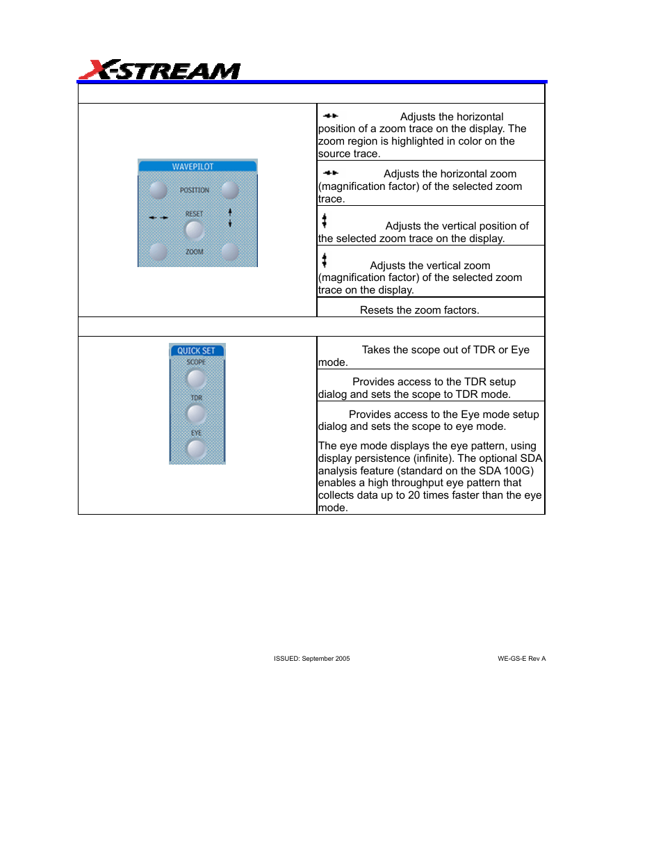 Wavepilot control knobs and buttons, Quick set buttons, Cope | Takes the scope out of tdr or eye mode, To eye mode | Teledyne LeCroy WaveExpert 9000_NRO9000_SDA100G Getting Started Manual User Manual | Page 38 / 50