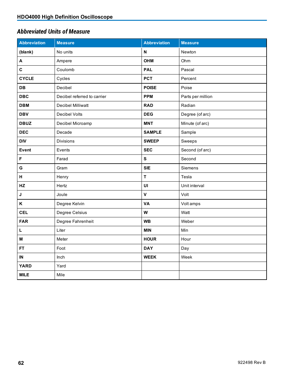 Abbreviated units of measure | Teledyne LeCroy HDO 4000 Operators Manual User Manual | Page 70 / 122