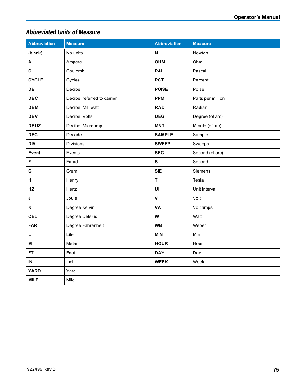 Abbreviated units of measure | Teledyne LeCroy HDO6000 Operators Manual User Manual | Page 83 / 142