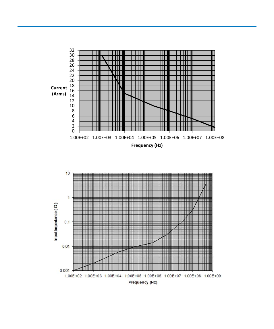 Graphs | Teledyne LeCroy CP031 User Manual | Page 22 / 28