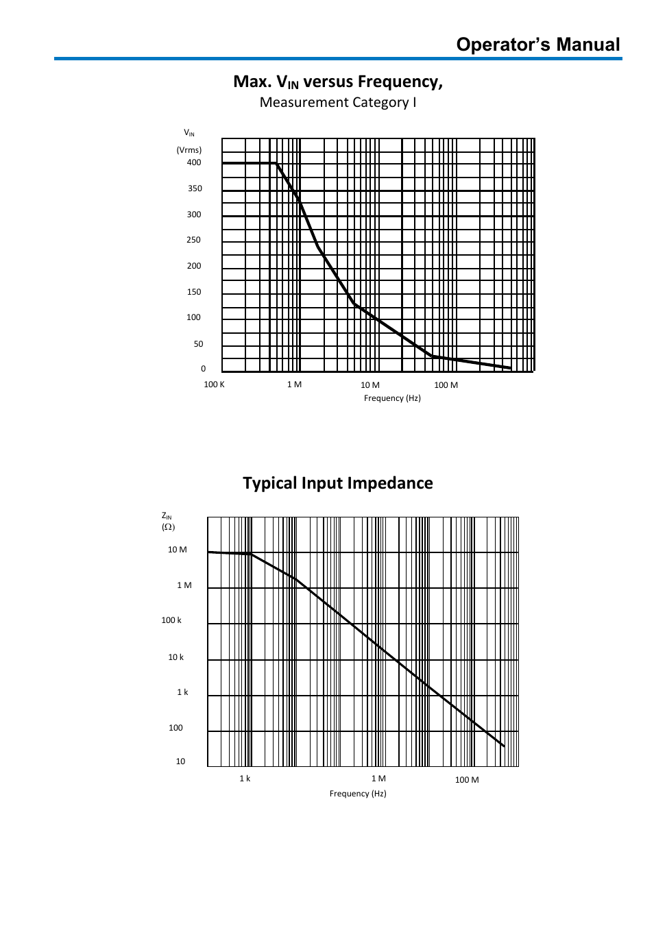 Operator’s manual, Max. v, Versus frequency | Typical input impedance, Measurement category i | Teledyne LeCroy PP008 User Manual | Page 7 / 20