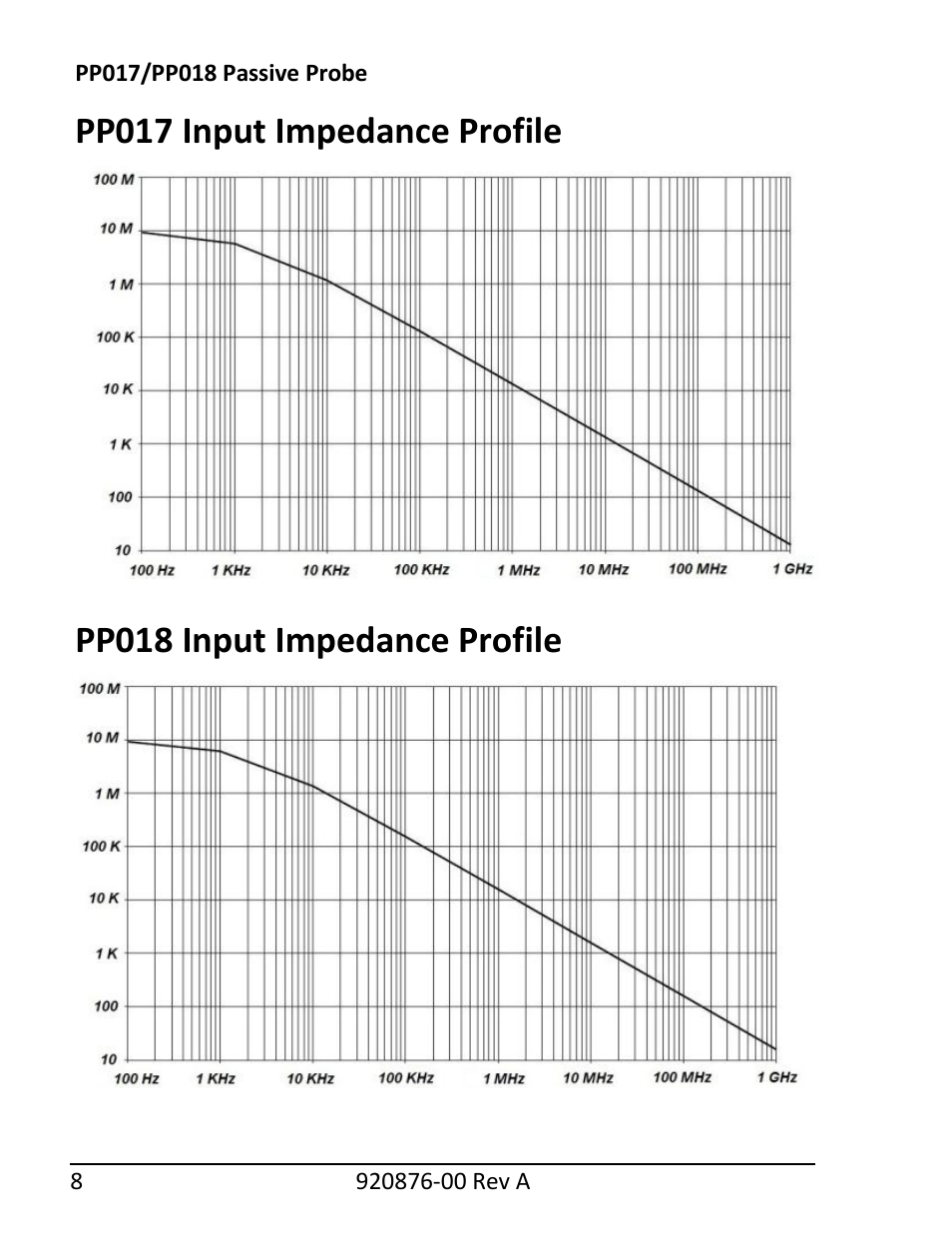 Pp017 input impedance profile, Pp018 input impedance profile | Teledyne LeCroy PP018 User Manual | Page 10 / 16