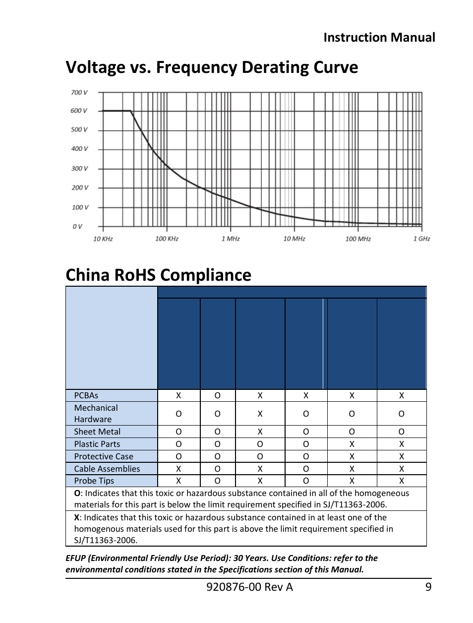 Voltage vs. frequency derating curve, China rohs compliance, Instruction manual | Teledyne LeCroy PP018 User Manual | Page 11 / 16