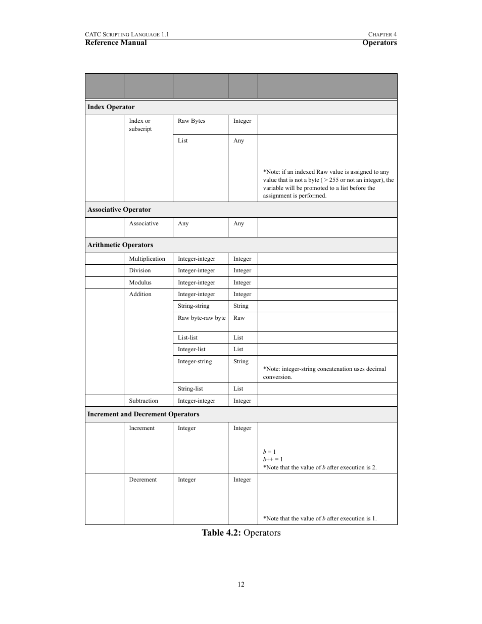 Table 4.2: operators | Teledyne LeCroy BPT - References Manual User Manual | Page 16 / 46