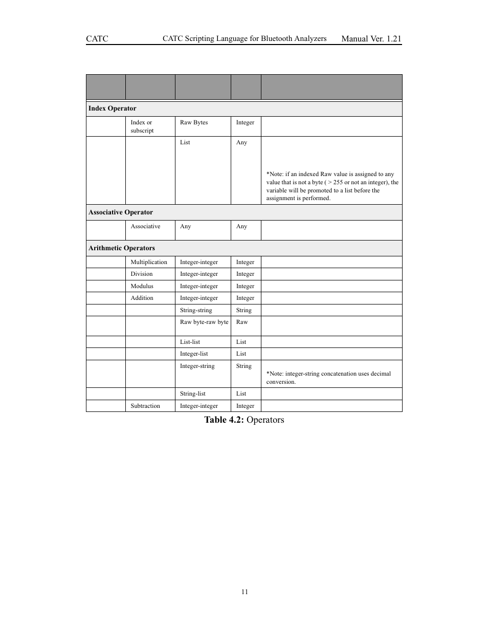Table 4.2: operators, Catc manual ver. 1.21 | Teledyne LeCroy Merlins Wand - CSL manual (CATC Scripting Language Manual) User Manual | Page 17 / 78