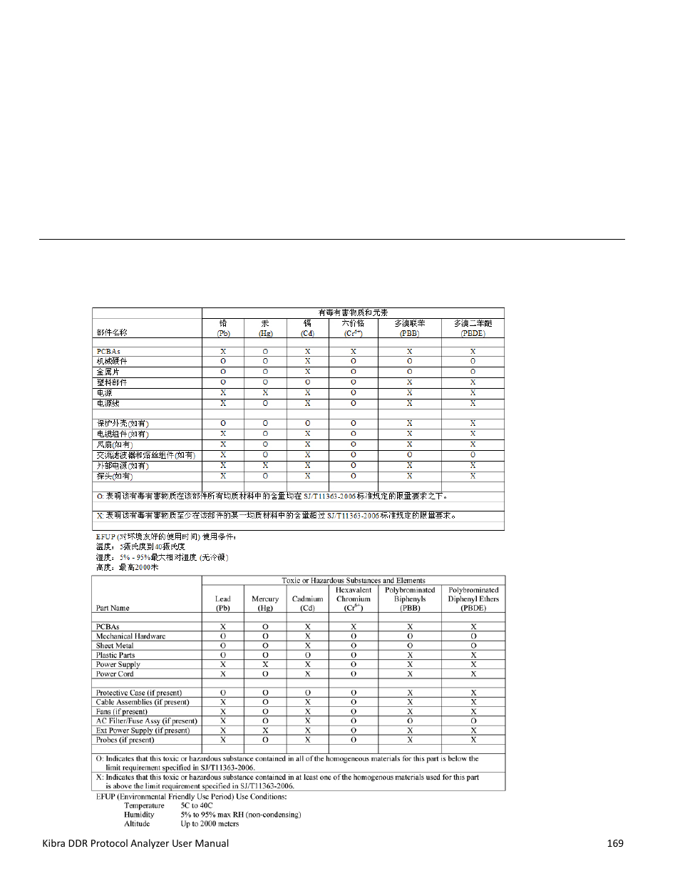 China restriction of hazardous substances table, Appendix b | Teledyne LeCroy Kibra DDR User Manual | Page 171 / 178