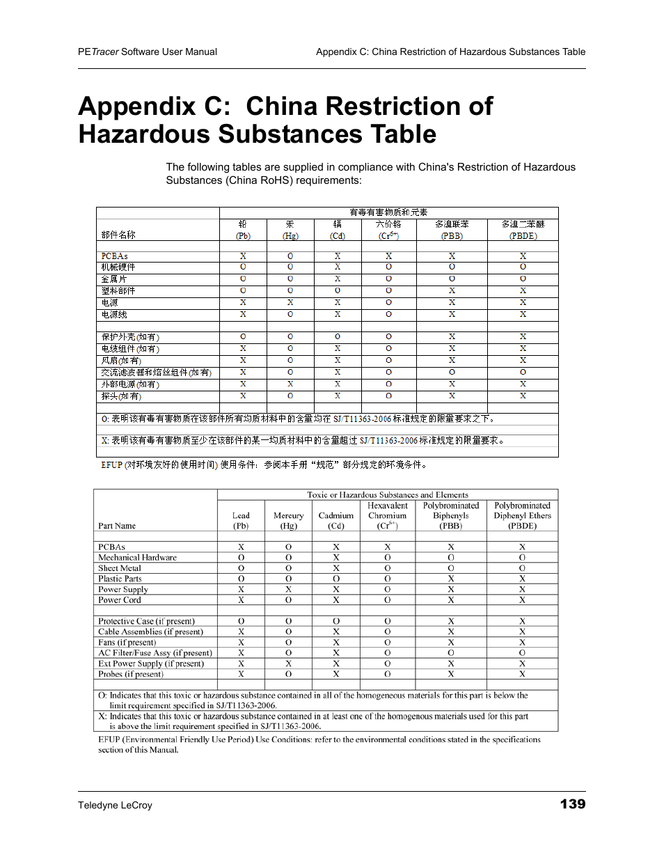 Table139 | Teledyne LeCroy PETracer ProtoSync Software User Manual User Manual | Page 145 / 154