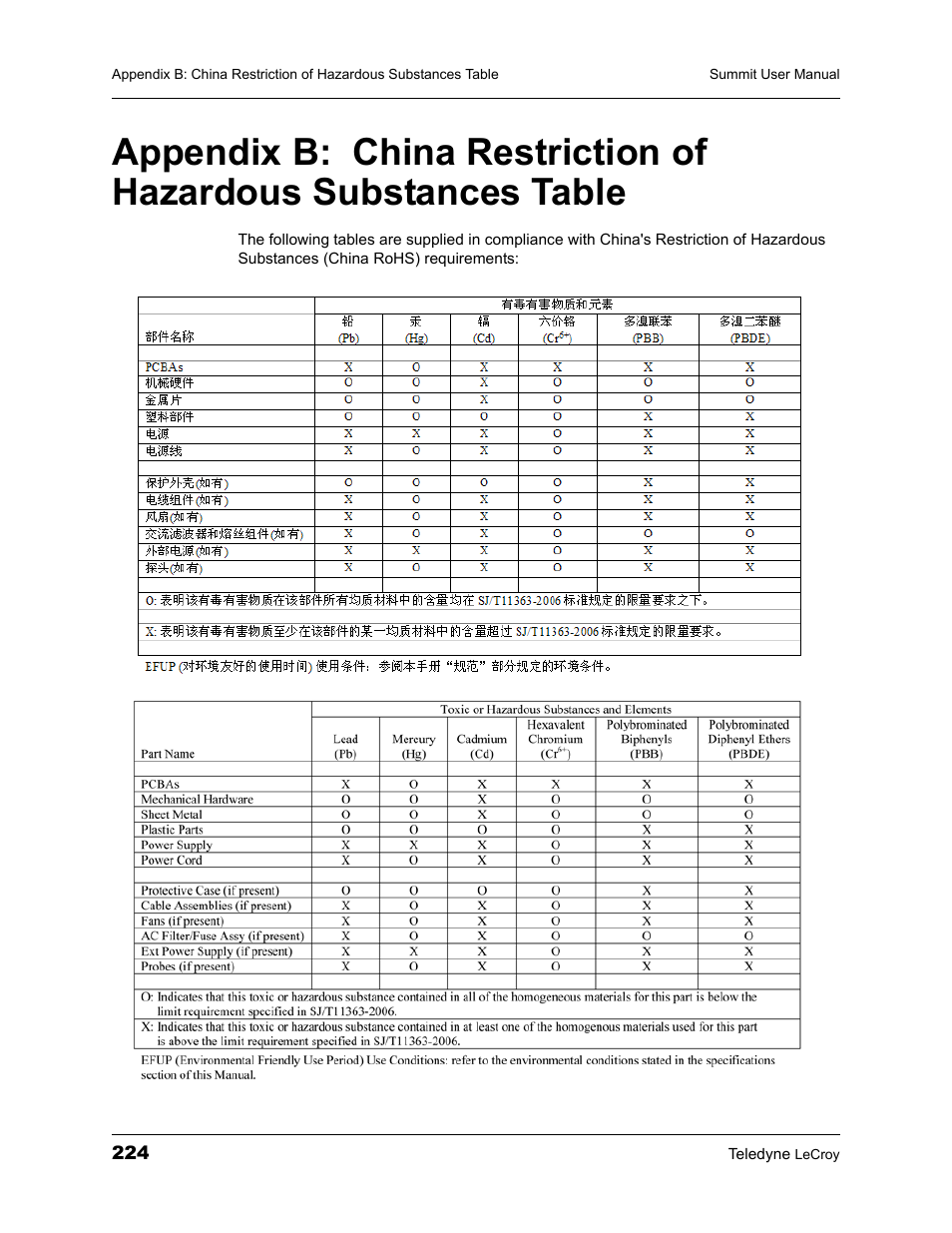China restriction of hazardous substances, Table224 | Teledyne LeCroy PETracer Summit and Summit T2-16 PCIe User Manual User Manual | Page 232 / 244