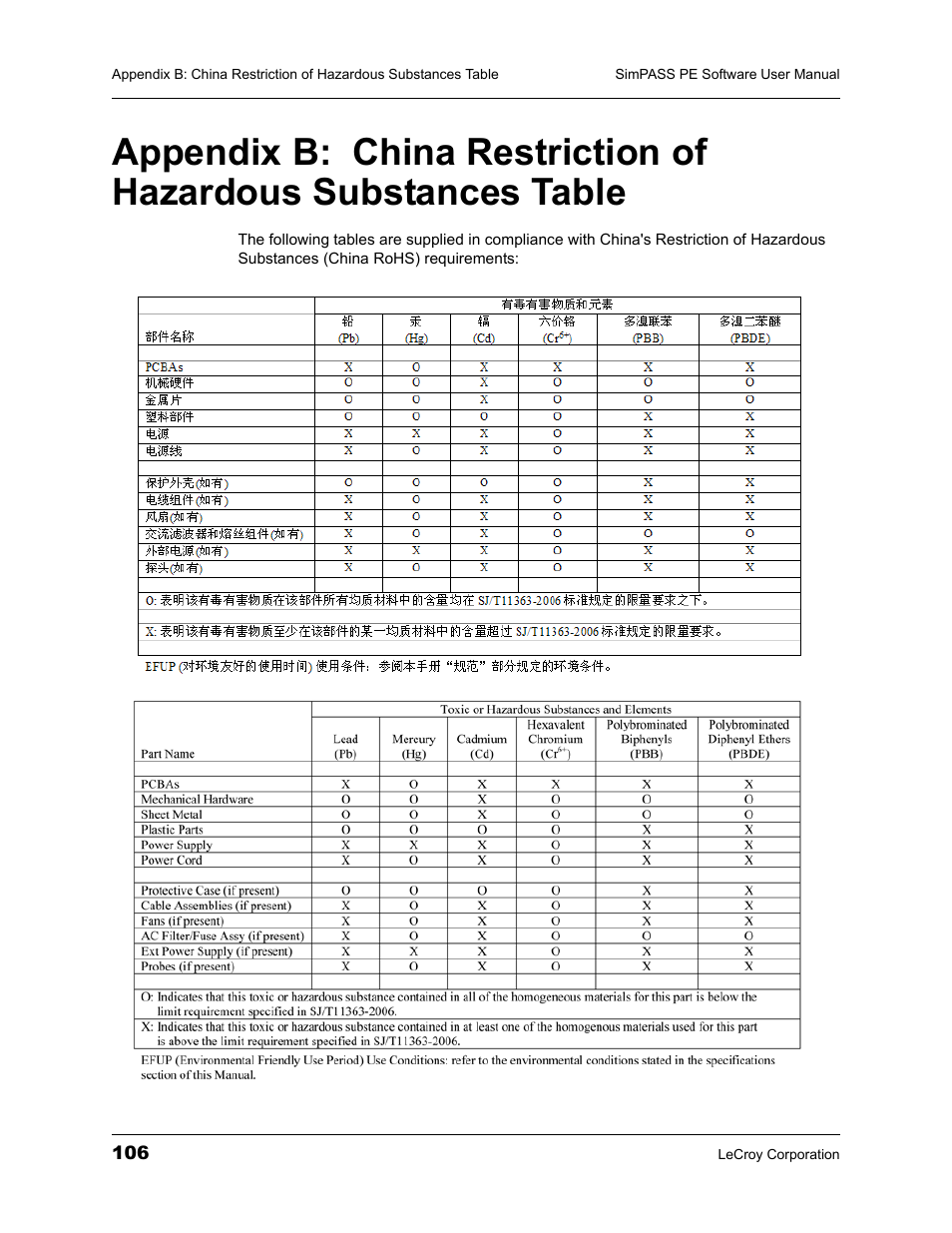 Table | Teledyne LeCroy SimPASS PE PCI Express Software User Manual User Manual | Page 112 / 120