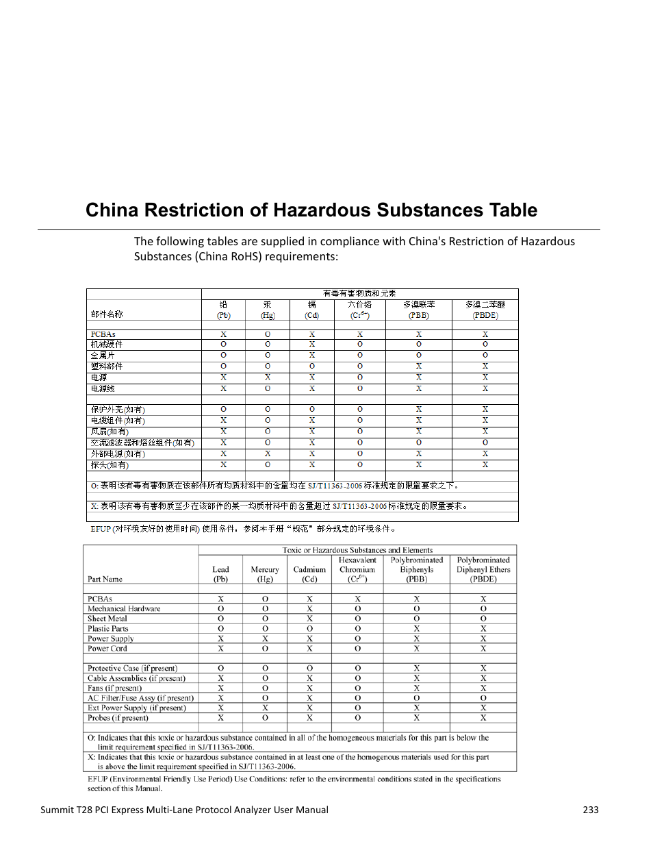 China restriction of hazardous substances table, Appendix c | Teledyne LeCroy Summit T28 PCIe Multi-lane Protocol Analyzer User Manual User Manual | Page 245 / 256