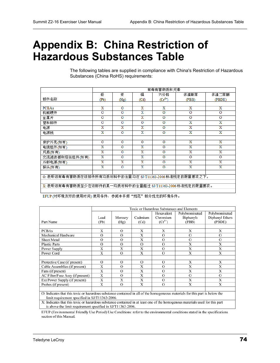 Table74 | Teledyne LeCroy Summit Z2-16 PCI Express Multi-lane Exerciser User Manual User Manual | Page 78 / 84