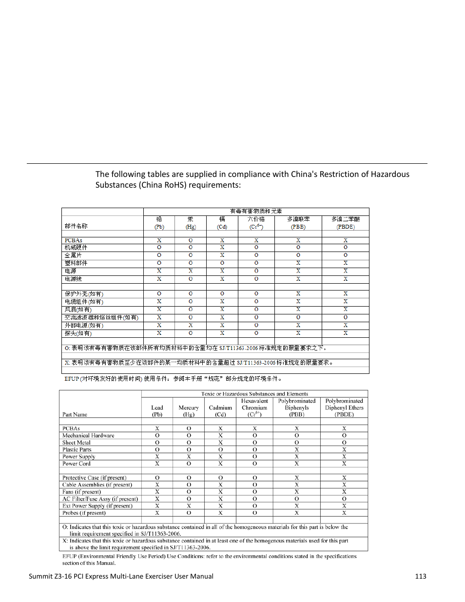 China restriction of hazardous substances table, Appendix c | Teledyne LeCroy Summit Z3-16 PCI Express Multi-lane Exerciser User Manual User Manual | Page 113 / 118