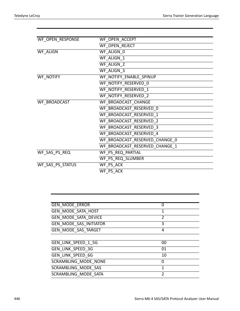 Predefined constants | Teledyne LeCroy Sierra M6-4 SAS_SATA Protocol Analyzer User Manual User Manual | Page 450 / 498