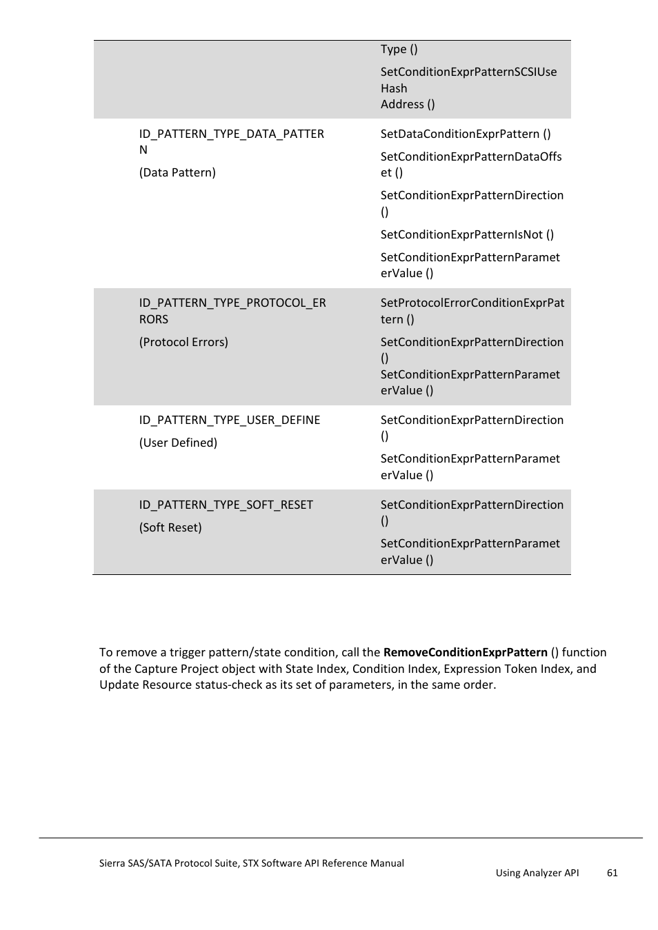 Remove a trigger pattern, Add trigger pattern, Remove trigger pattern | Teledyne LeCroy Sierra SAS_SATA Protocol Analyzer STX API Reference Manual User Manual | Page 61 / 979