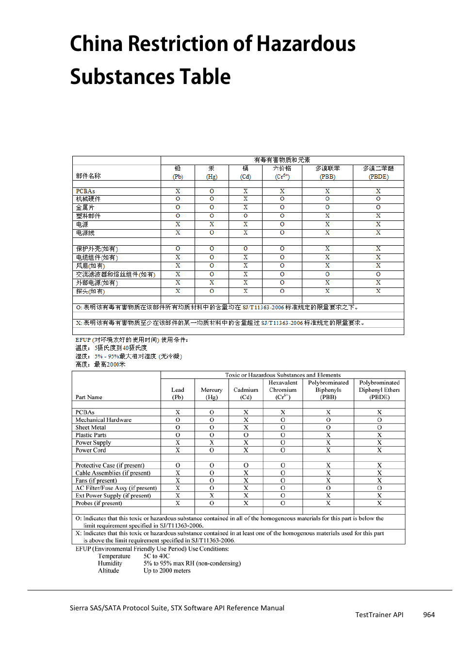 China restriction of hazardous substances table | Teledyne LeCroy Sierra SAS_SATA Protocol Analyzer STX API Reference Manual User Manual | Page 964 / 979