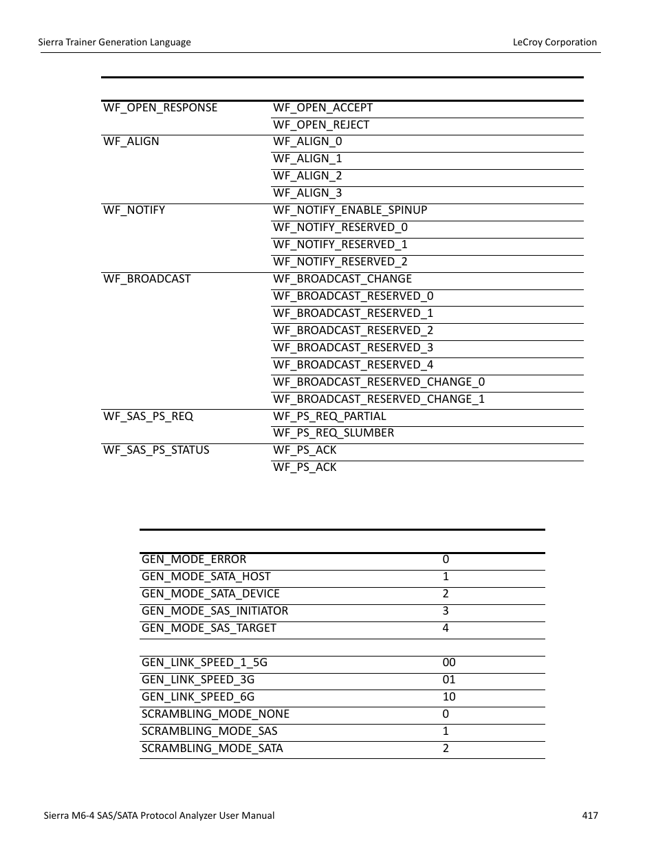 Predefined constants | Teledyne LeCroy STX M6-1 SAS_SATA Protocol Analyzer User Manual User Manual | Page 419 / 468