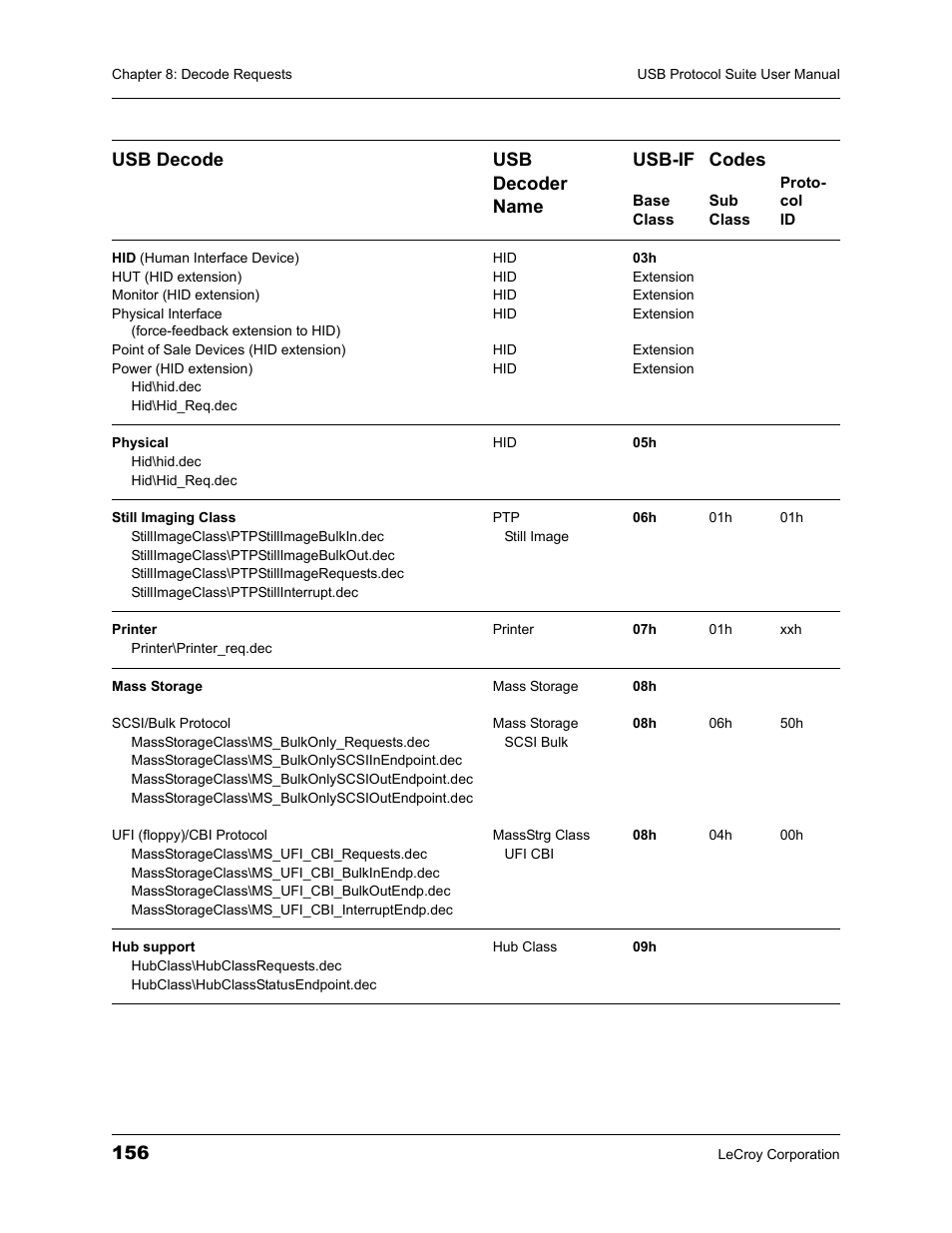 Usb decode usb decoder name usb-if, Codes | Teledyne LeCroy USBTracer_Trainer - Users Manual User Manual | Page 170 / 388