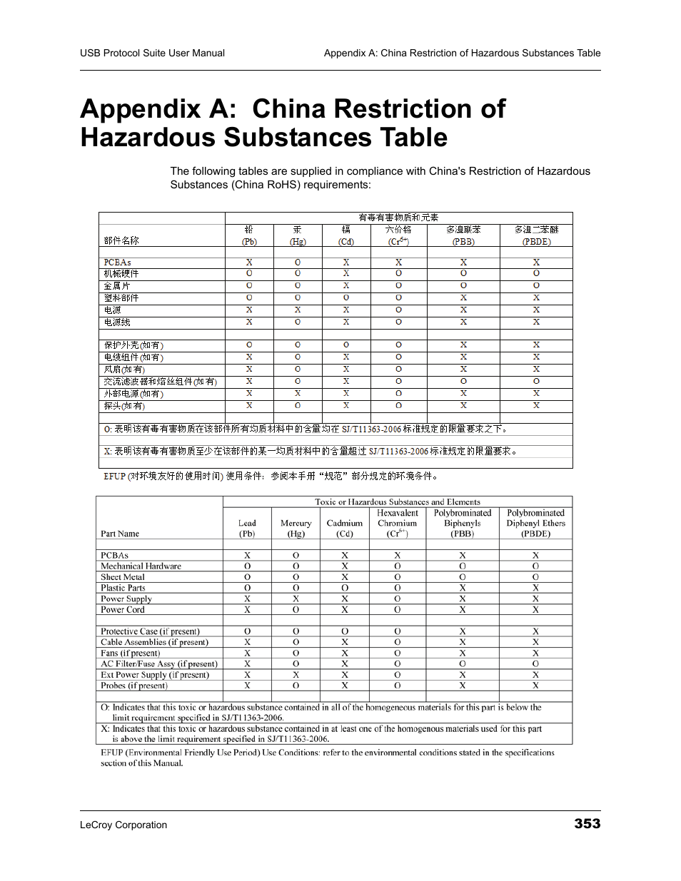 Table | Teledyne LeCroy USBTracer_Trainer - Users Manual User Manual | Page 367 / 388