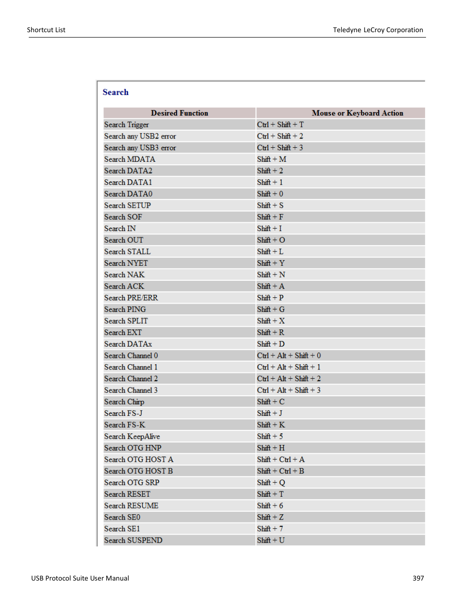 Teledyne LeCroy USB Protocol Suite User Manual (Voyager_Advisor T3_Mercury) User Manual | Page 397 / 414