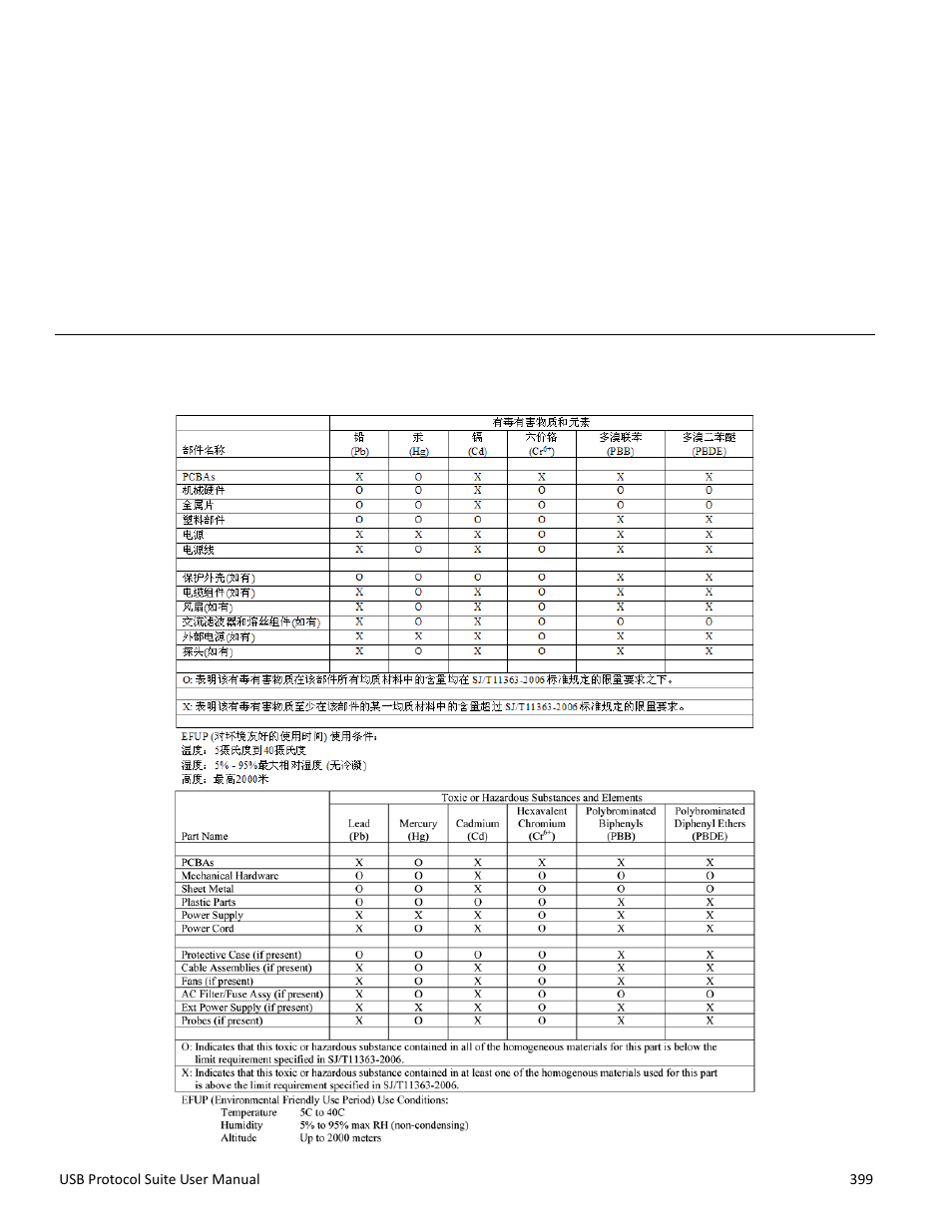 China restriction of hazardous substances table, Appendix a | Teledyne LeCroy USB Protocol Suite User Manual (Voyager_Advisor T3_Mercury) User Manual | Page 399 / 414