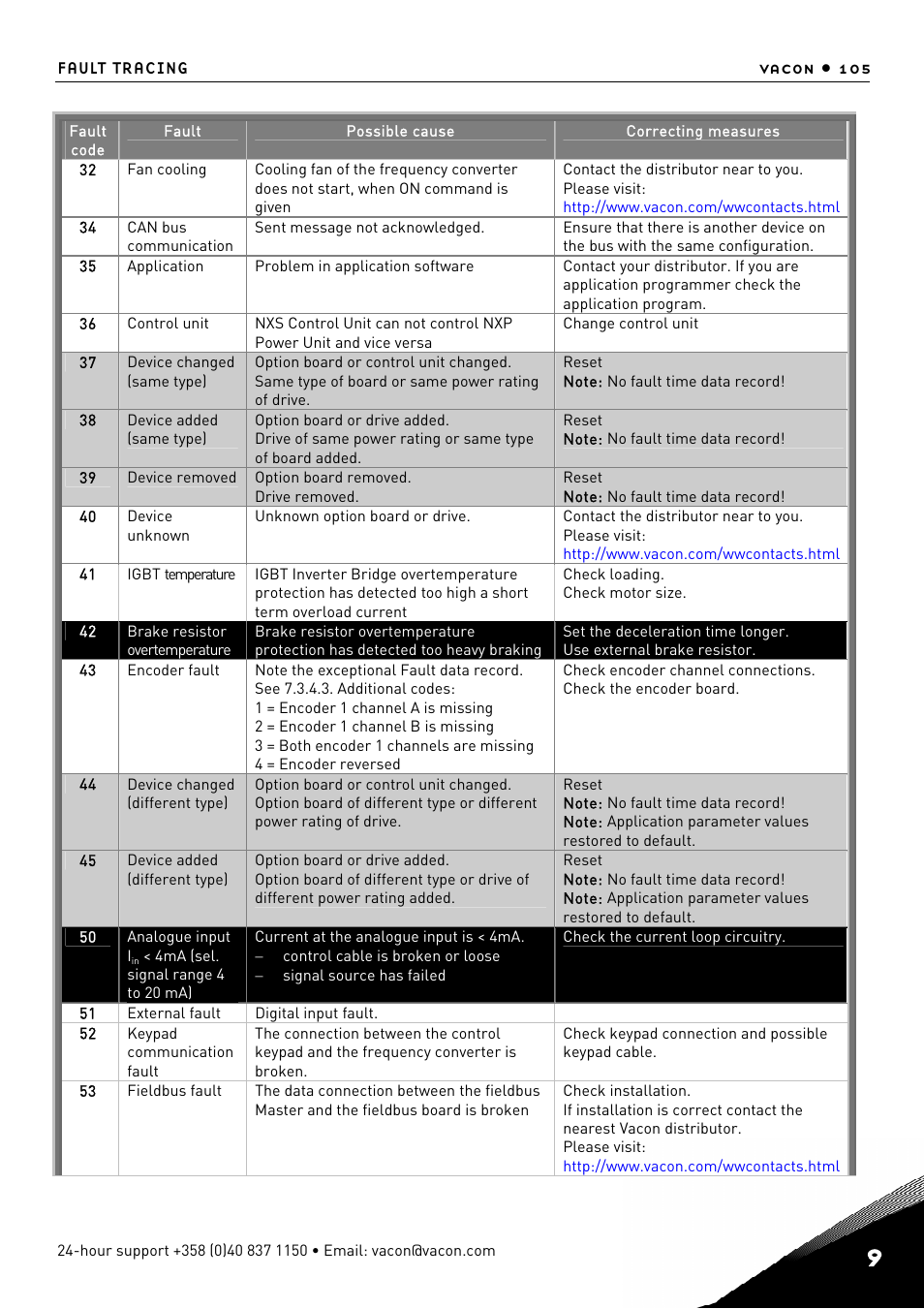 TREND NX Variable Speed Drives User Manual | Page 122 / 136