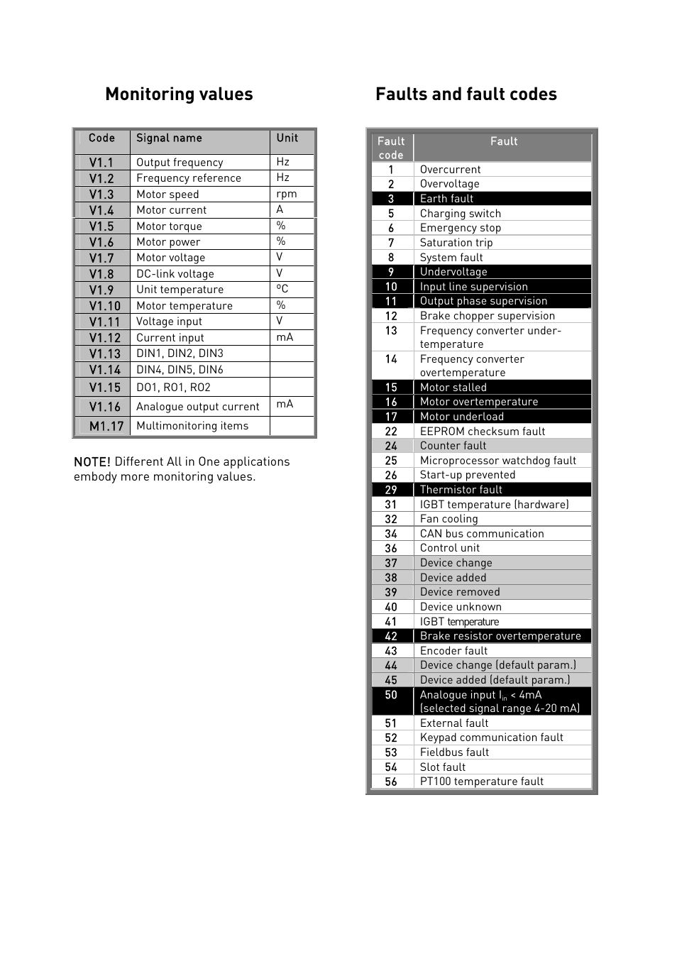 Monitoring values faults and fault codes | TREND NX Variable Speed Drives User Manual | Page 130 / 136