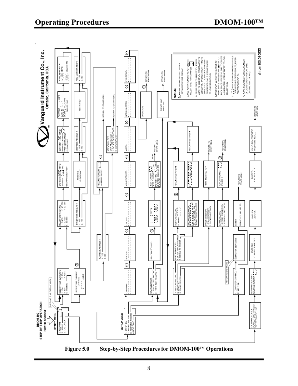 Figure 5.0 step-by-step procedures for dmom-100, Operations, Operating procedures dmom-100 | Vanguard DMOM-100 User Manual | Page 14 / 35