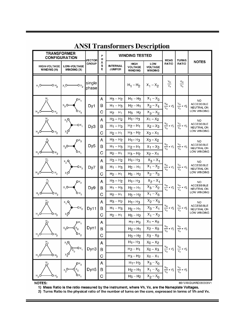 Vanguard Tri-Phase User Manual | Page 142 / 155