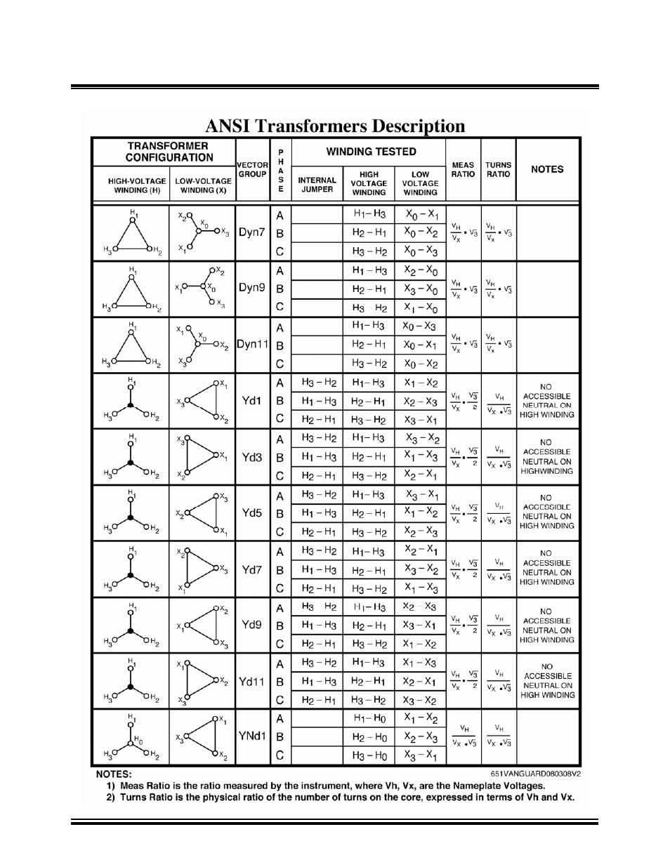 Vanguard Tri-Phase User Manual | Page 143 / 155