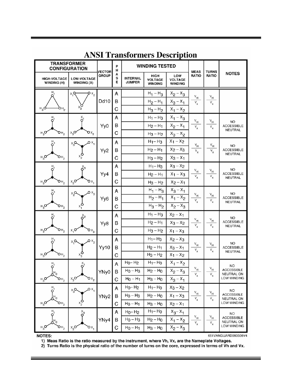 Vanguard Tri-Phase User Manual | Page 145 / 155