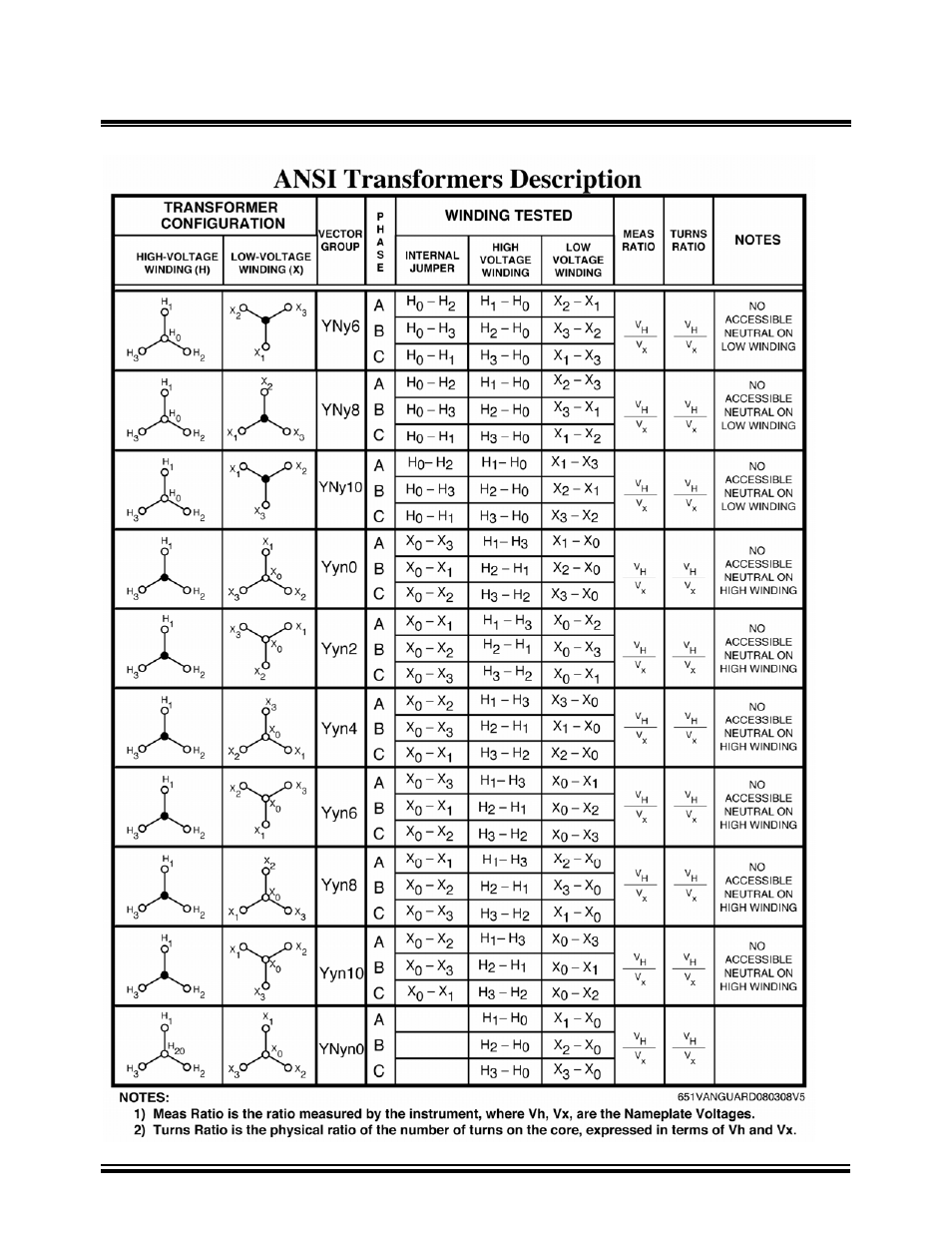 Vanguard Tri-Phase User Manual | Page 146 / 155