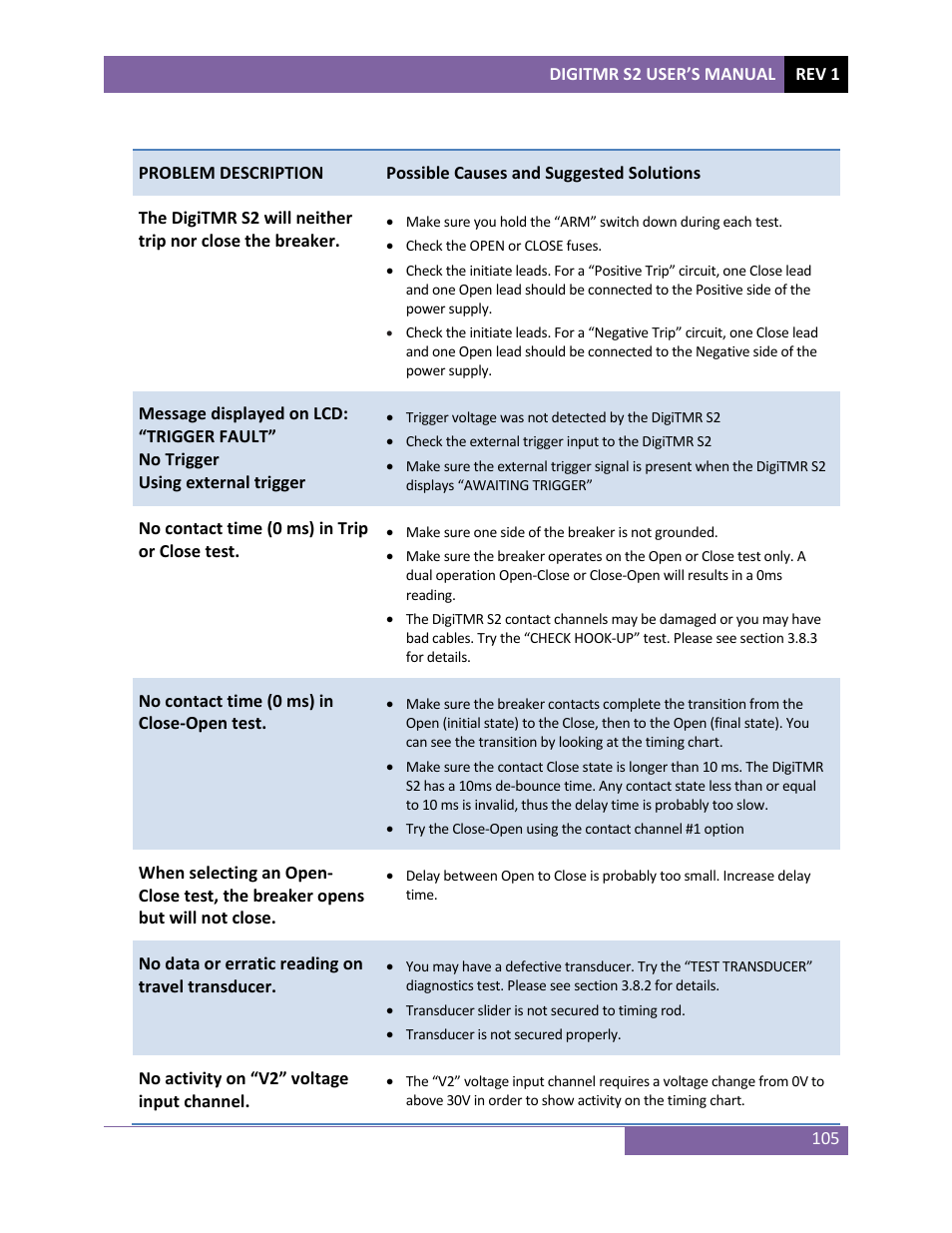 0 digitmr s2 trouble-shooting guide | Vanguard DigiTMR S2 User Manual | Page 110 / 123