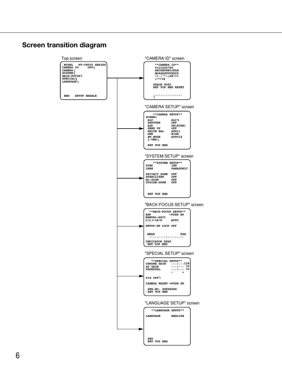 Screen transition diagram | Panasonic WV-CW500S/G User Manual | Page 6 / 32