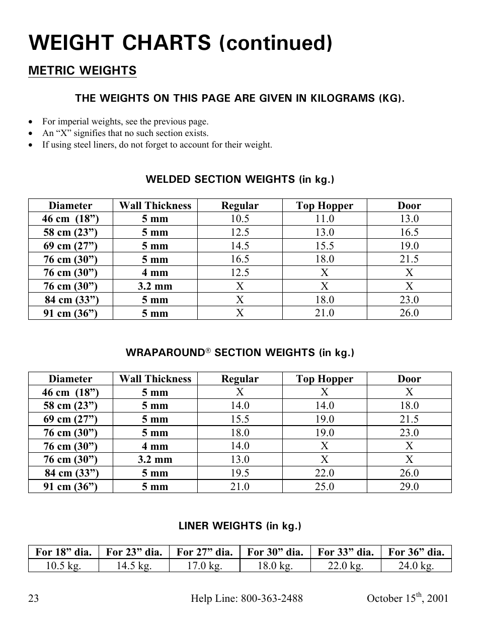 Weight charts (continued) | Vestil CC-30-MC User Manual | Page 24 / 59