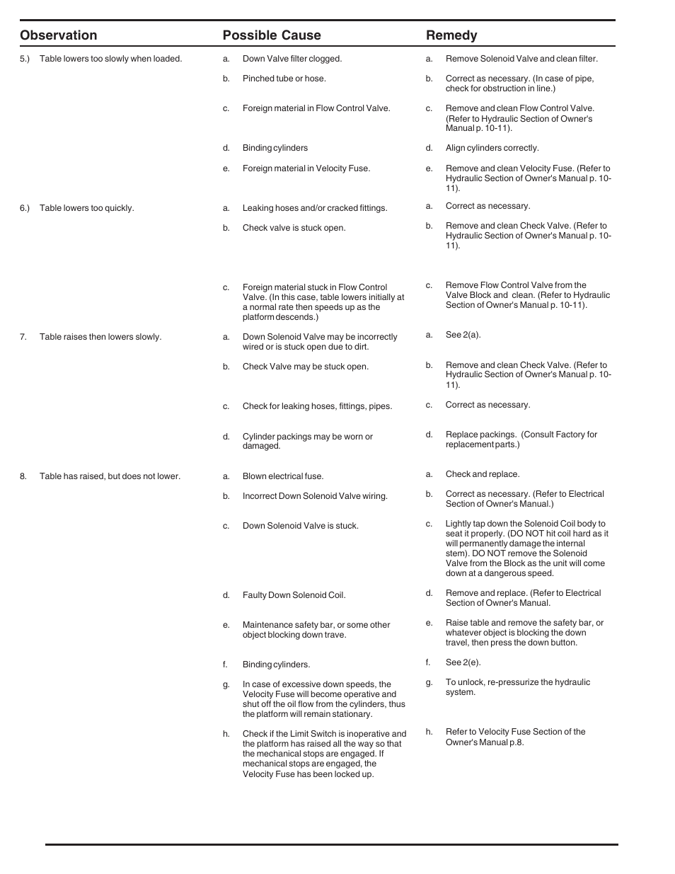 12 observation possible cause remedy | Vestil GLT-4000 User Manual | Page 12 / 16