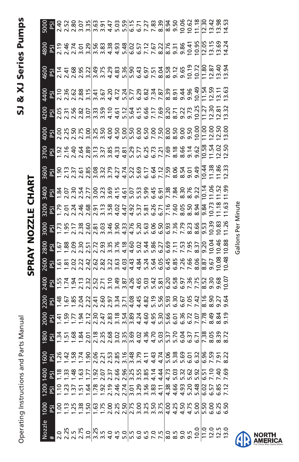 Plunger pumps, Sj & xj series pumps, Spra y nozzle char t | North america | Vortexx SJ & XJ Series User Manual | Page 3 / 18