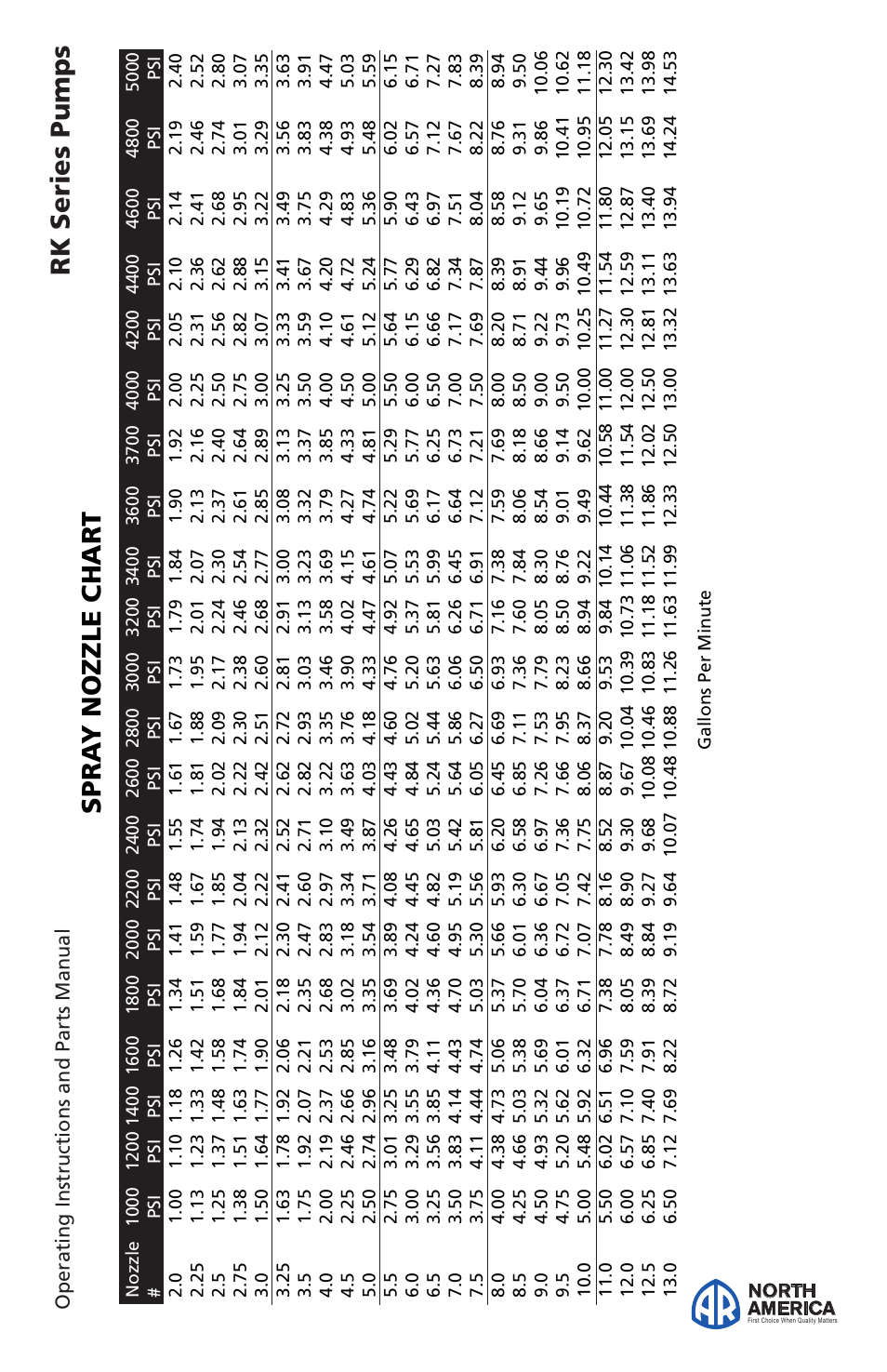 Plunger pumps, Rk series pumps, Spra y nozzle char t | North america | Vortexx RK Series User Manual | Page 3 / 21
