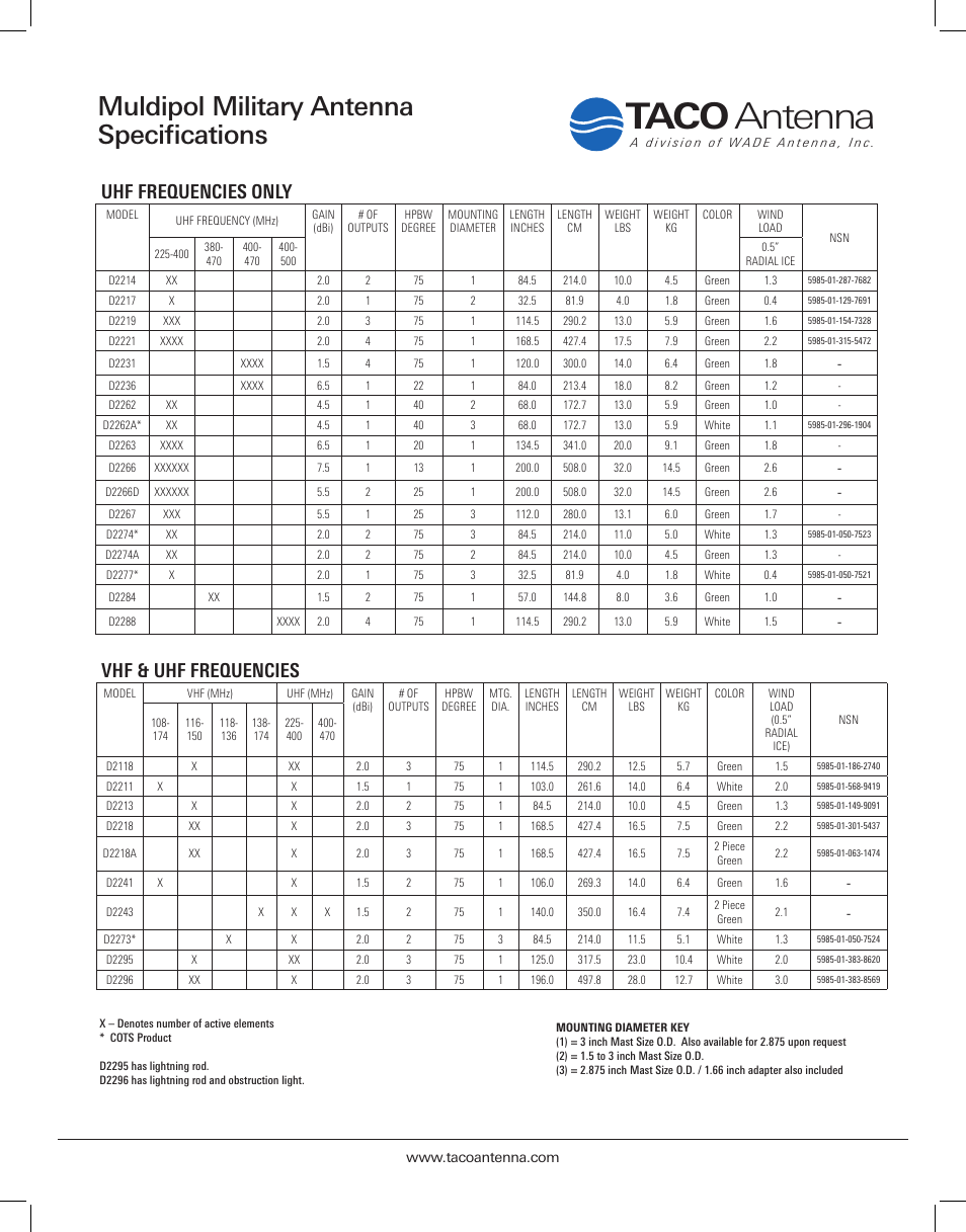 Taco antenna, Muldipol military antenna specifications, Uhf frequencies only | Vhf & uhf frequencies | Wade Antenna D2000 Series User Manual | Page 3 / 3