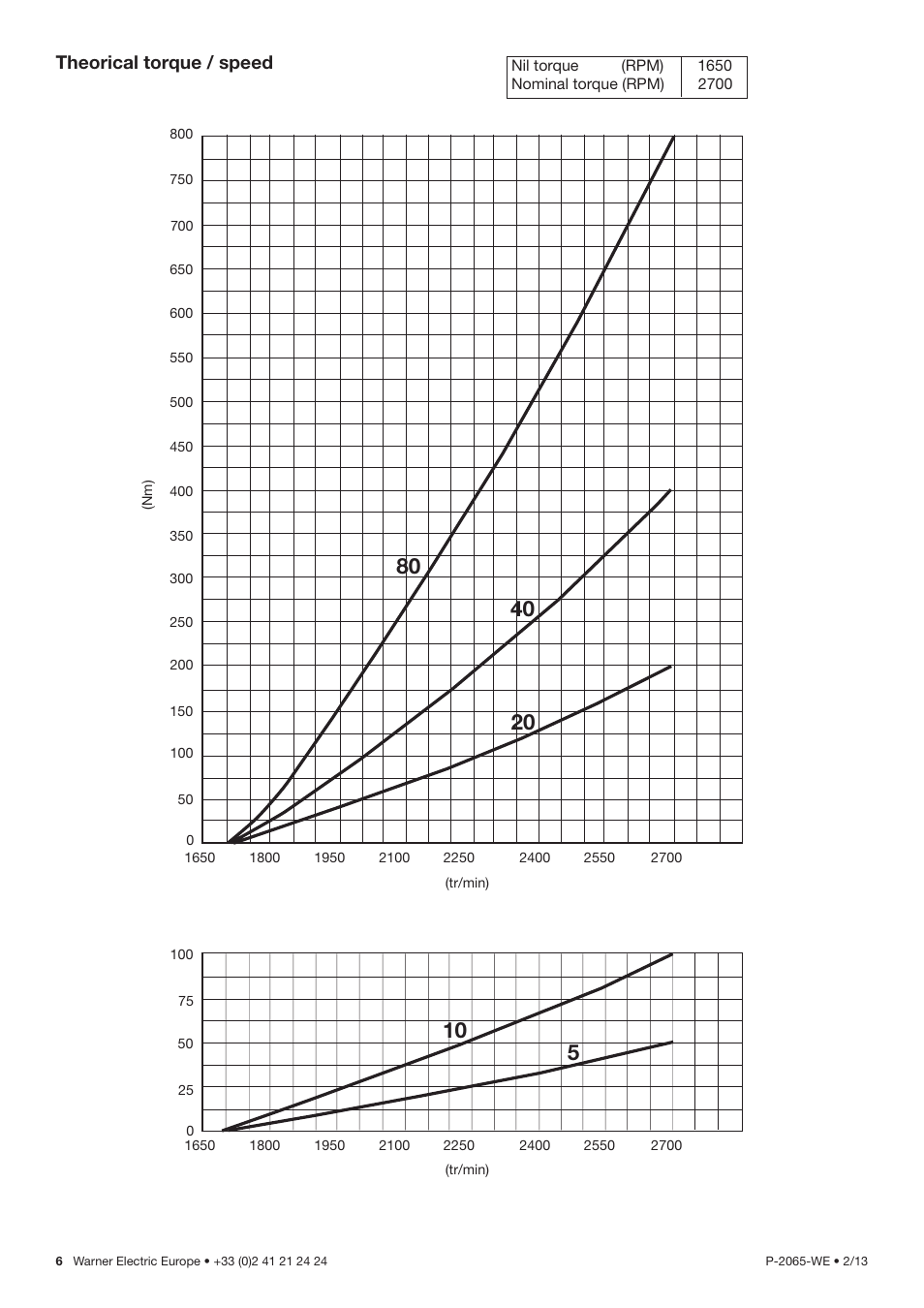 Theorical torque / speed | Warner Electric FC-G-C410 User Manual | Page 6 / 8